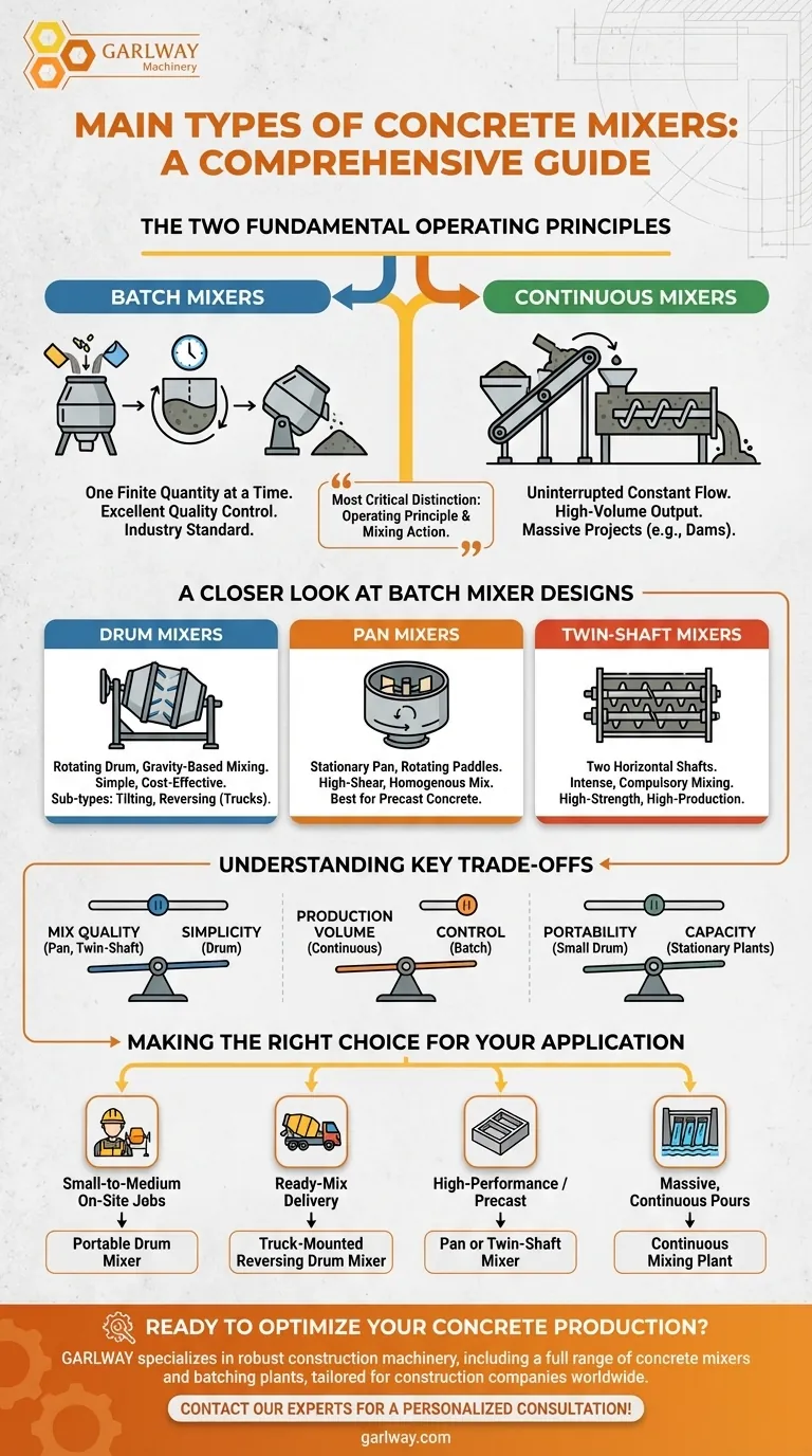 사용 가능한 콘크리트 믹서의 주요 유형은 무엇인가요? 프로젝트에 맞는 믹서를 찾아보세요. 시각적 가이드