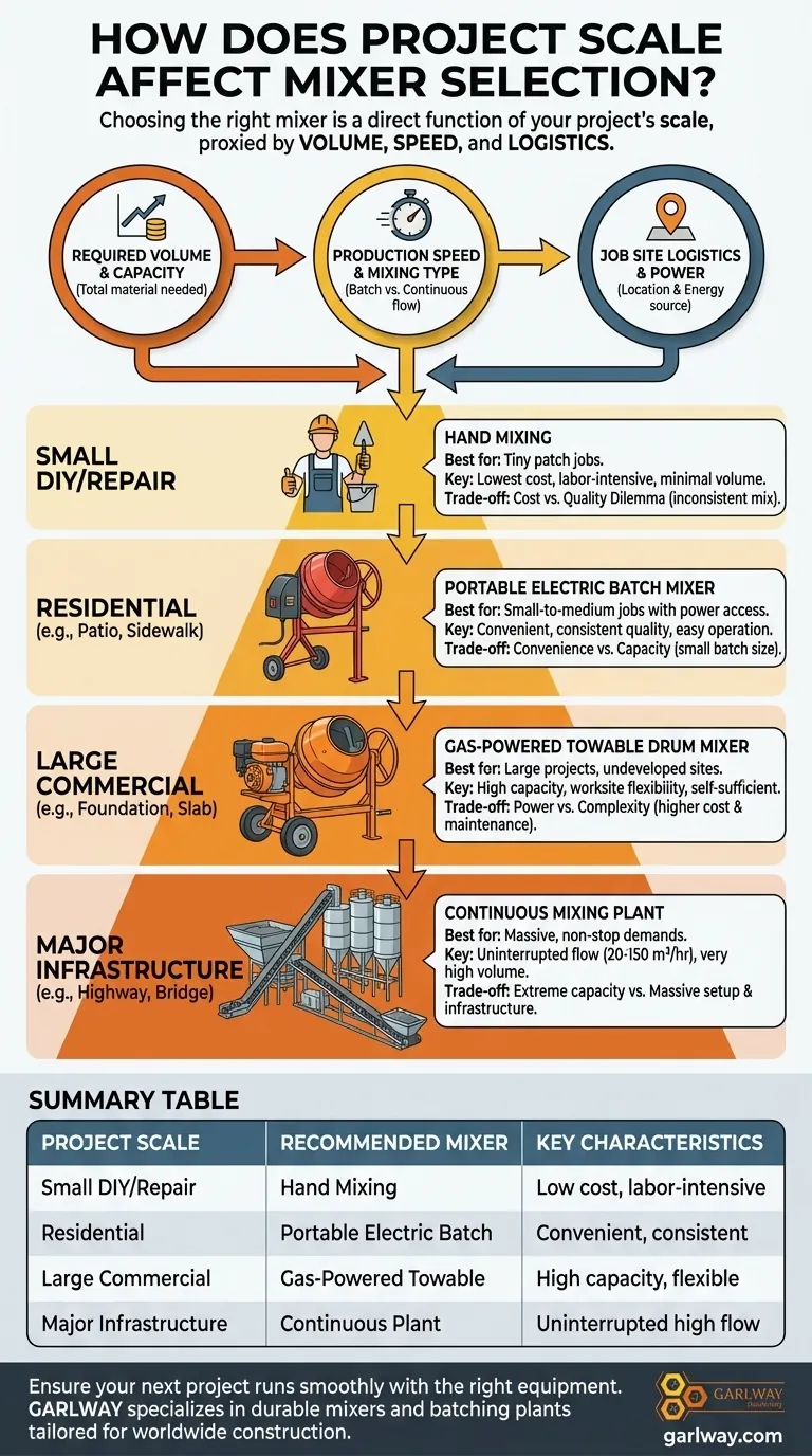 프로젝트 규모가 믹서 선택에 어떤 영향을 미칩니까? 프로젝트의 양, 속도 및 물류에 맞춰 선택하세요. 시각적 가이드