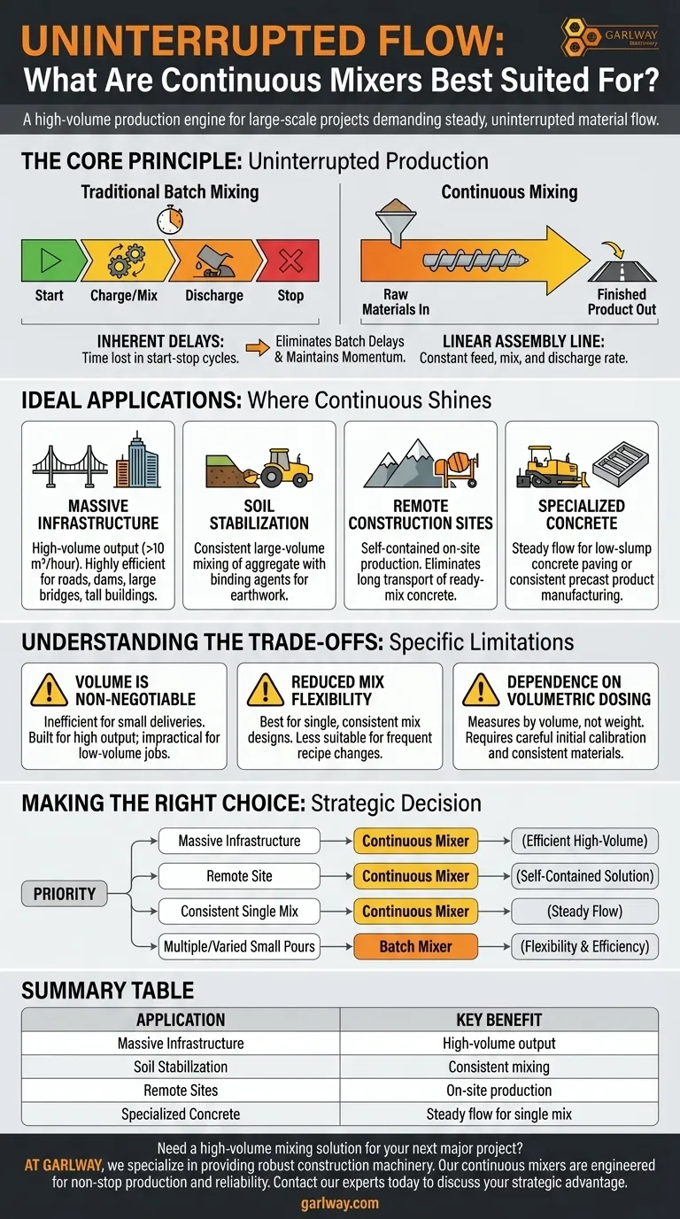 連続ミキサーはどのような用途に最適ですか？ 大量、中断のない生産 ビジュアルガイド