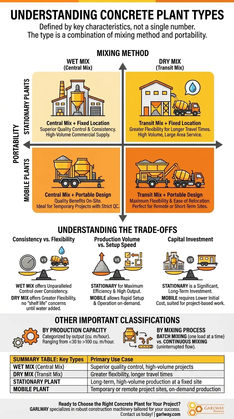 كم عدد أنواع محطات الخرسانة الموجودة؟ دليل لمزيج الرطب مقابل المزيج الجاف والمحطات الثابتة مقابل المتنقلة دليل مرئي