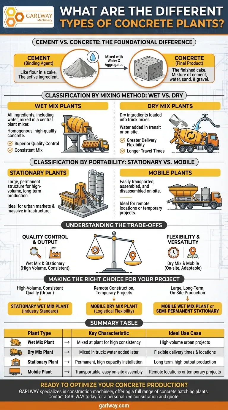 Was sind die verschiedenen Arten von Zementwerken? Ein Leitfaden zu Nassmisch-, Trockenmisch-, stationären und mobilen Anlagen Visuelle Anleitung