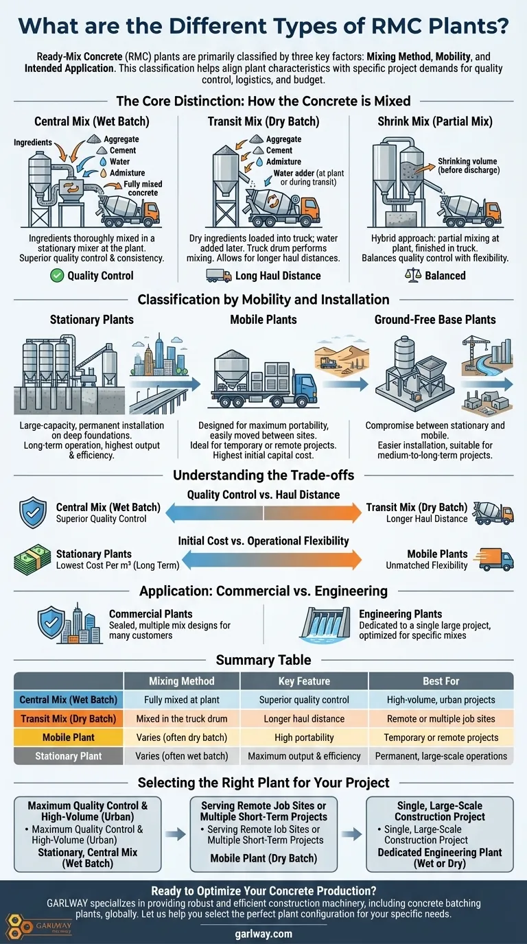 다양한 RMC 플랜트 유형은 무엇인가요? 프로젝트에 적합한 플랜트 선택하기 시각적 가이드