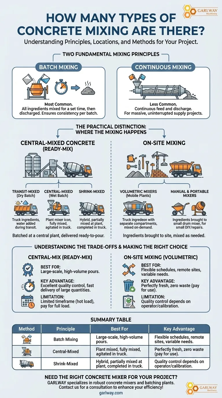 콘크리트 혼합 방식에는 몇 가지 종류가 있습니까? 플랜트 대 현장 방식 가이드 시각적 가이드