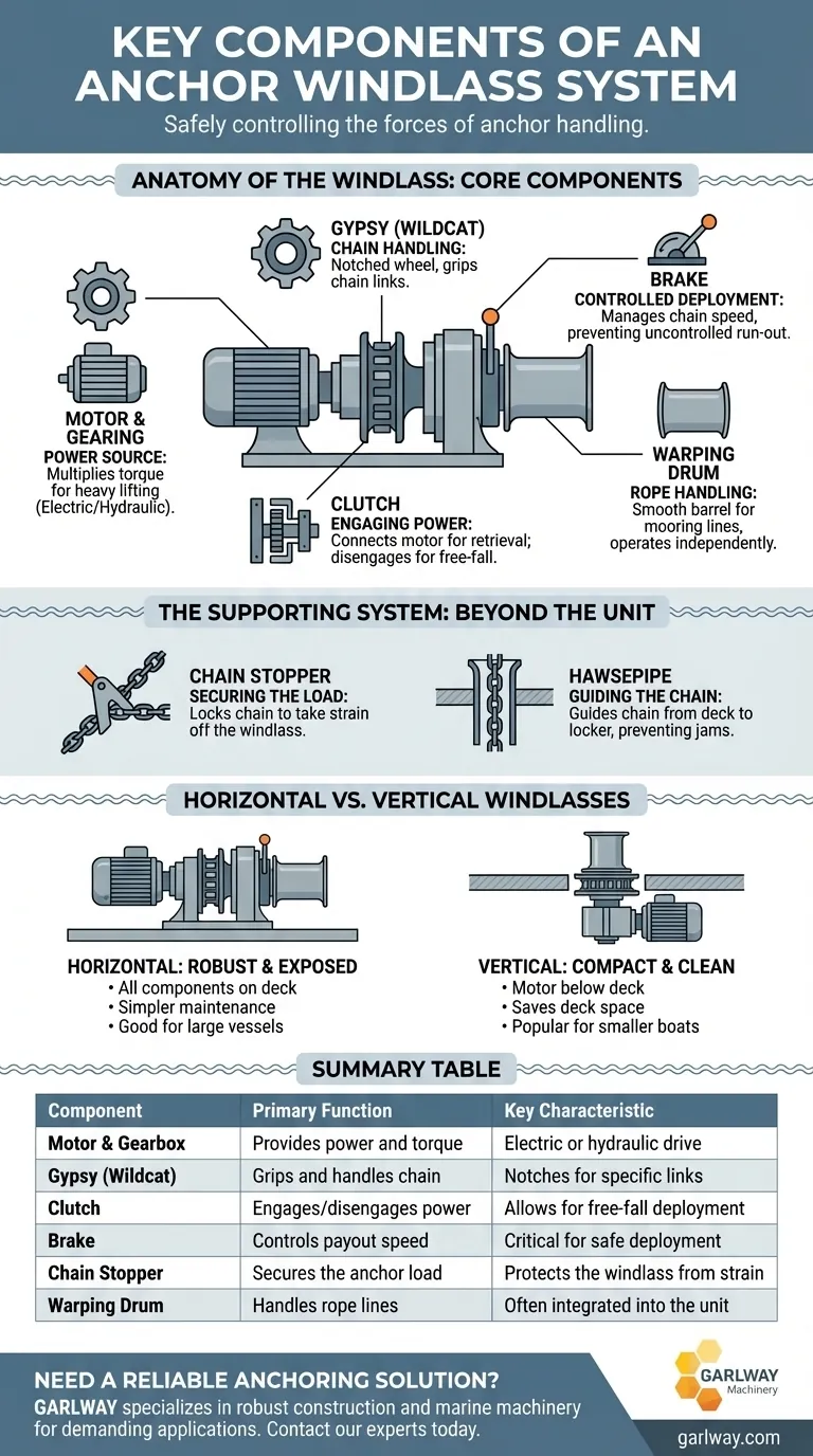 What are the key components of an anchor windlass system? A Guide to Safe & Efficient Anchoring Visual Guide