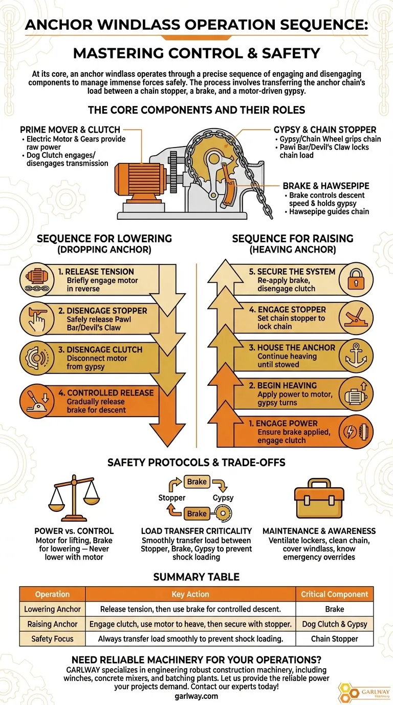 Como funciona a sequência de operação do guincho de âncora? Mestre Manuseio de Âncora Seguro e Controlado Guia Visual