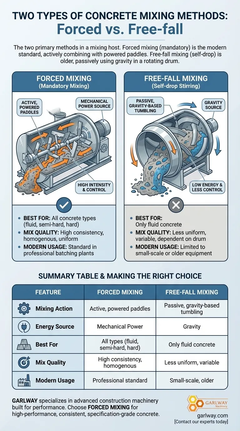 Quais são os dois tipos de métodos de mistura usados na central de mistura? Forçada vs. Queda Livre Explicadas Guia Visual