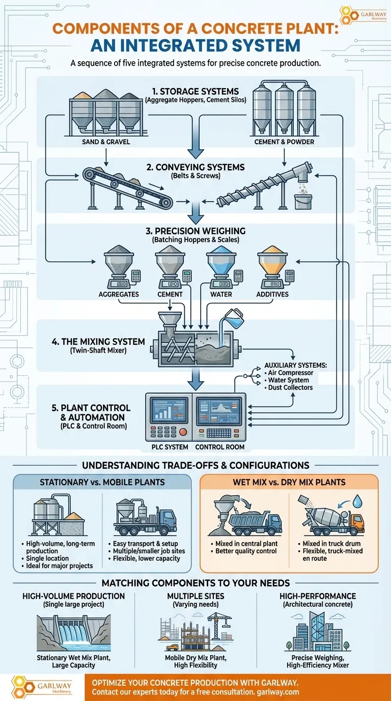 콘크리트 플랜트의 구성 요소는 무엇인가요? 5가지 핵심 시스템 가이드 시각적 가이드