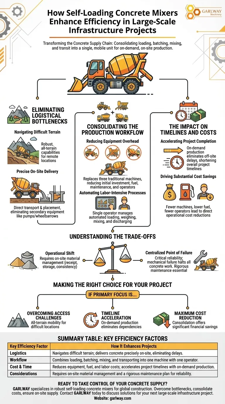 Как самозагружающиеся бетоносмесители повышают эффективность? Оптимизация производства бетона на месте Визуальное руководство
