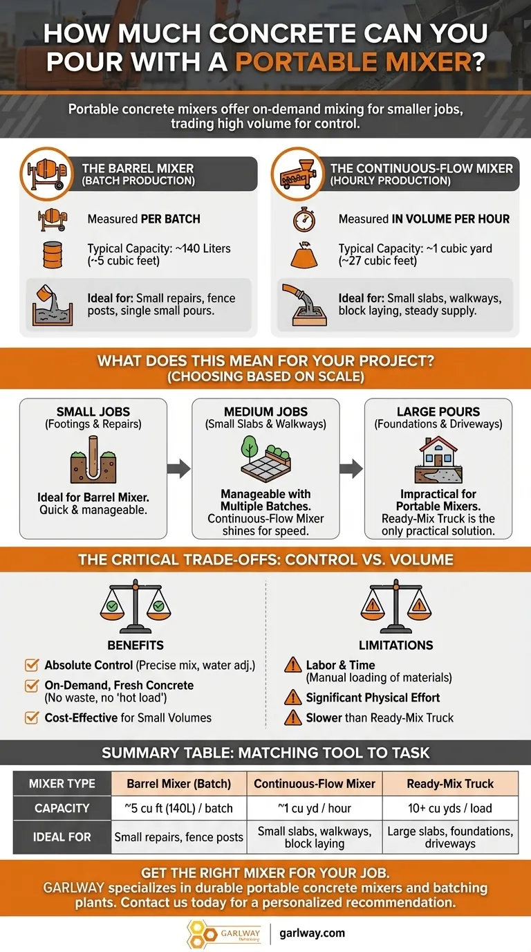 Quelle quantité de béton pouvez-vous couler avec une bétonnière portable ? Trouvez la solution idéale pour votre projet Guide Visuel