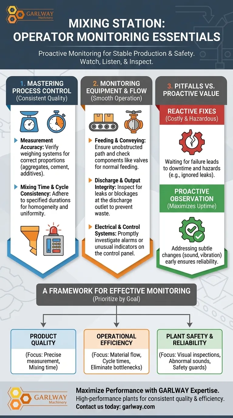What should operators monitor during the operation of the mixing station? Ensure Consistent Quality & Prevent Downtime Visual Guide