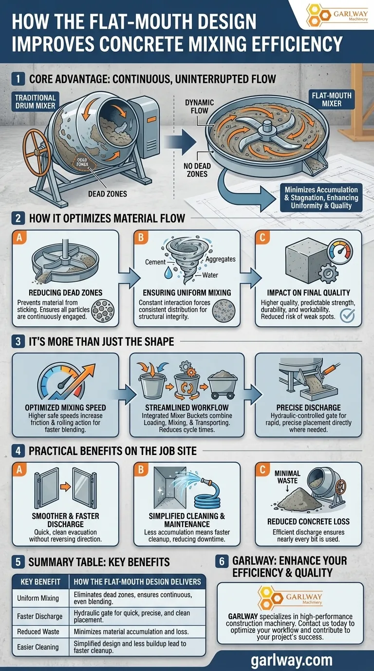 Wie verbessert das Flachmund-Design die Mischleistung? Erzielen Sie überlegene Betonuniformität und Geschwindigkeit Visuelle Anleitung