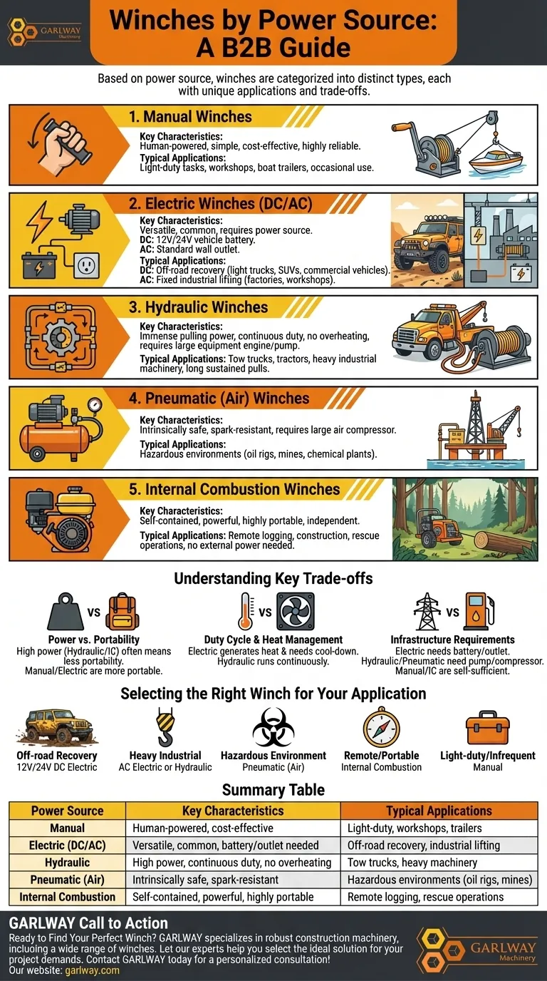 Quali sono i diversi tipi di verricelli in base alla fonte di alimentazione? Scegli la Potenza Giusta per il Tuo Lavoro Guida Visiva