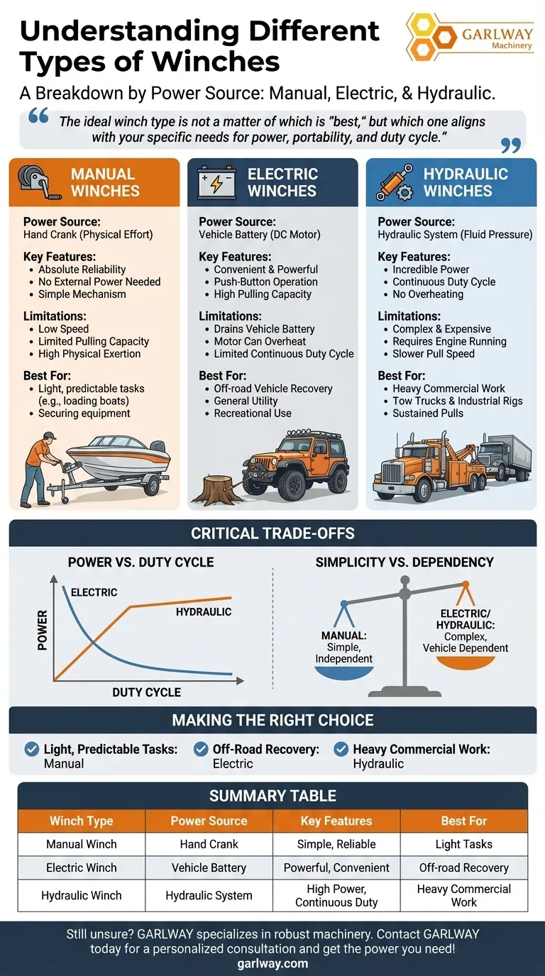 다양한 종류의 윈치는 무엇인가요? 작업에 맞는 동력원을 선택하세요. 시각적 가이드