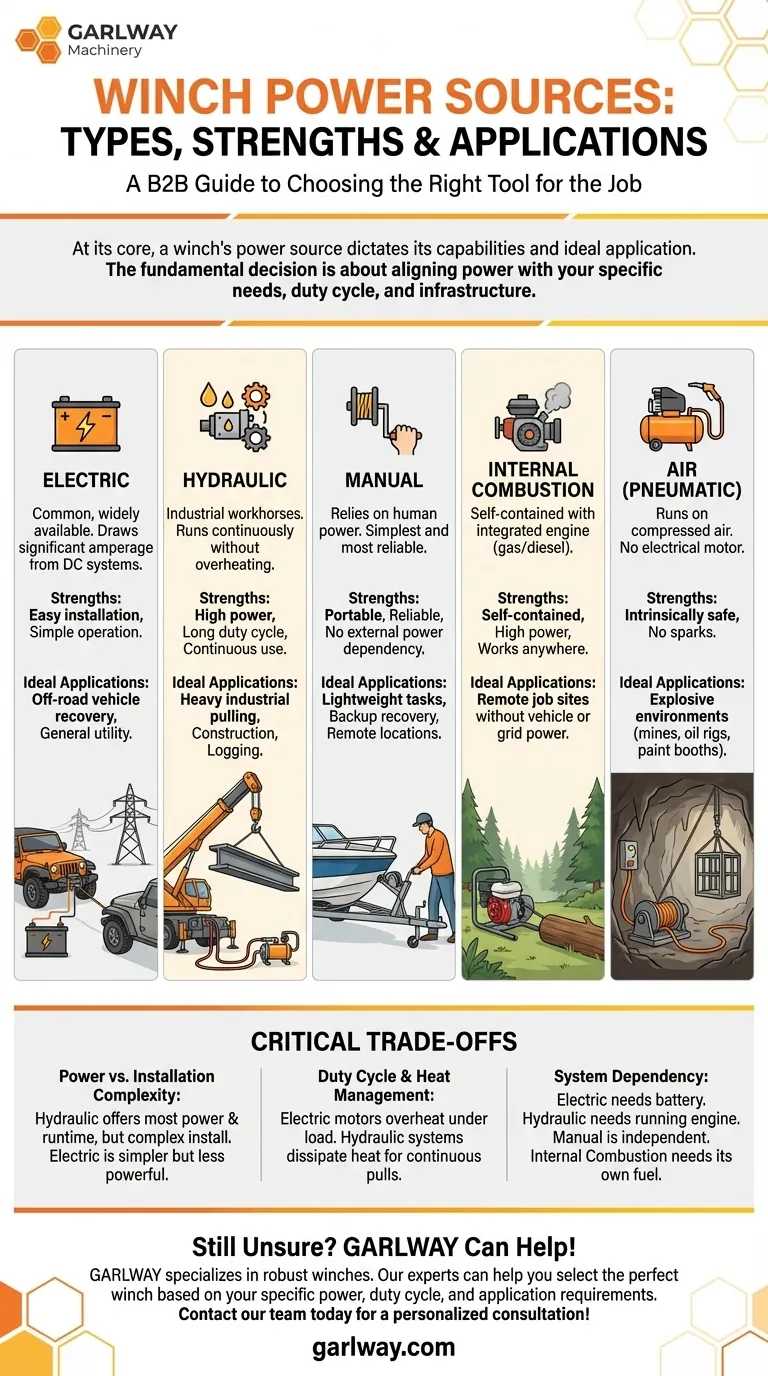 동력원에 따른 윈치의 주요 유형은 무엇인가요? 작업에 맞는 올바른 도구를 선택하세요. 시각적 가이드