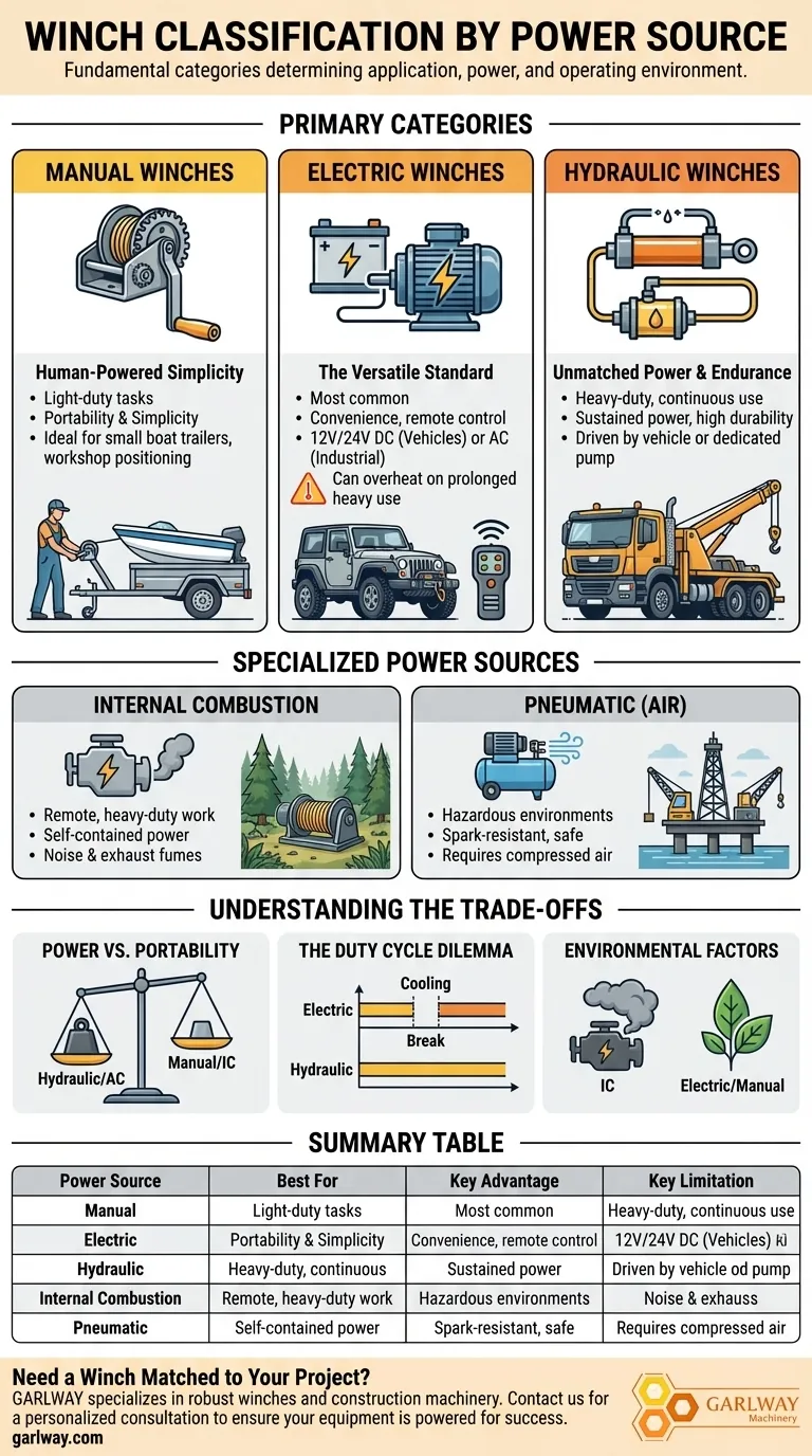 윈치는 동력원에 따라 어떻게 분류할 수 있습니까? 수동, 전기 및 유압 윈치 가이드 시각적 가이드