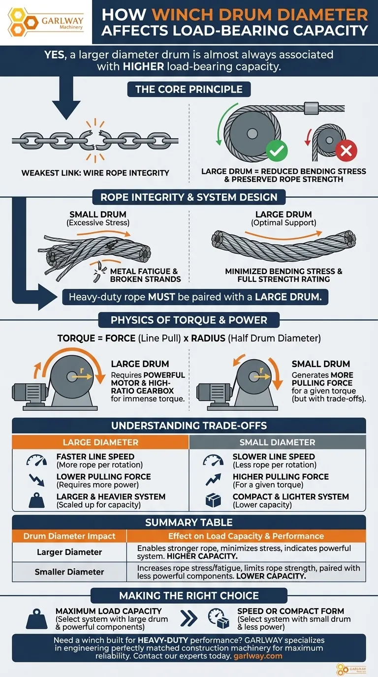 윈치 드럼의 직경이 하중 지지 능력에 어떤 영향을 미칩니까? 더 높은 하중을 위한 열쇠를 잠금 해제하세요. 시각적 가이드