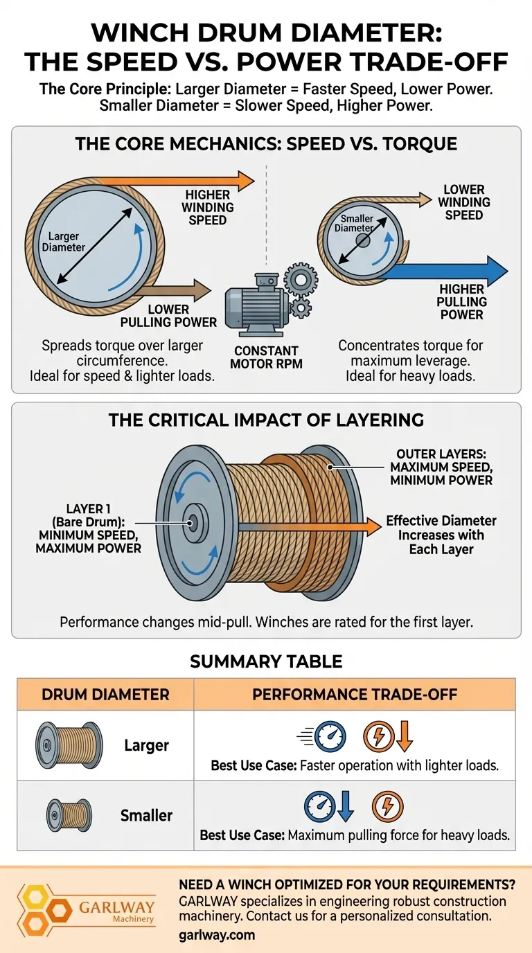 Quelle est la relation entre le diamètre d'un tambour de treuil et sa vitesse d'enroulement ? Comprendre le compromis vitesse vs puissance Guide Visuel