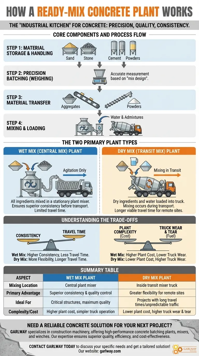 레디믹스 콘크리트 공장은 어떻게 작동하나요? 효율적이고 고품질 생산을 위한 가이드 시각적 가이드