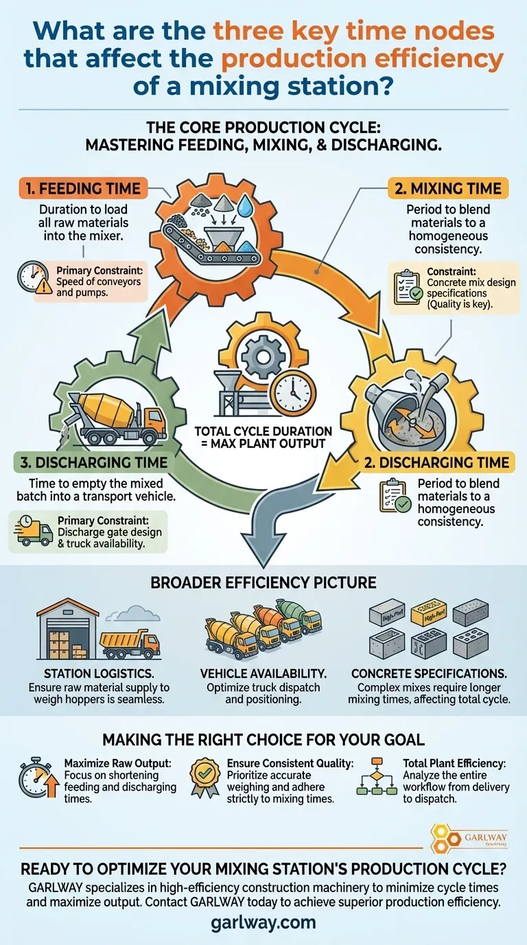 ما هي نقاط الوقت الرئيسية الثلاث التي تؤثر على كفاءة إنتاج محطة الخلط؟ عزز إنتاج الخرسانة الخاص بك دليل مرئي