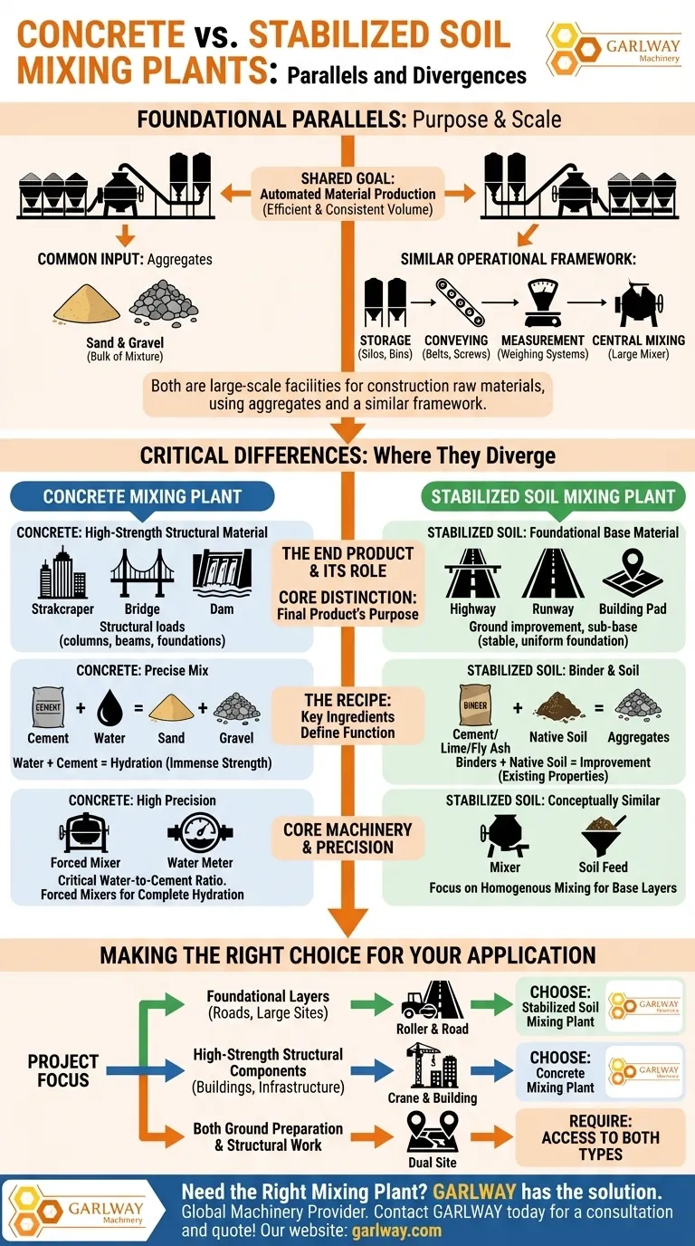 コンクリートプラントと安定化土プラントの類似点は何ですか？ ビジュアルガイド