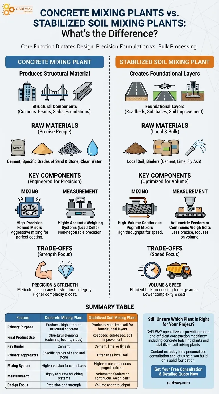 콘크리트 혼합 플랜트와 안정화 토양 혼합 플랜트의 차이점은 무엇인가요? 프로젝트에 적합한 플랜트 선택 시각적 가이드
