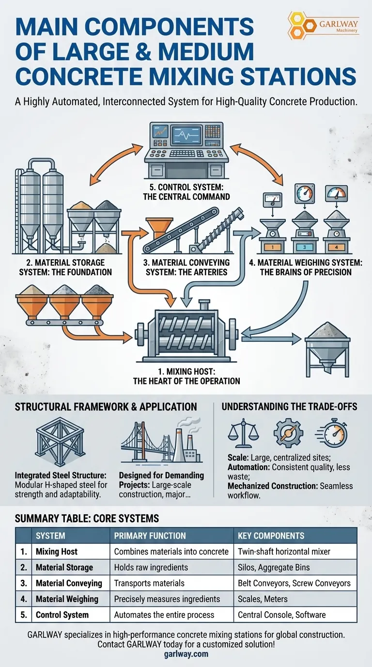 Quais são os principais componentes de centrais de betão de grande e médio porte? Desbloqueie os 5 Sistemas Chave para Produção de Alto Volume Guia Visual