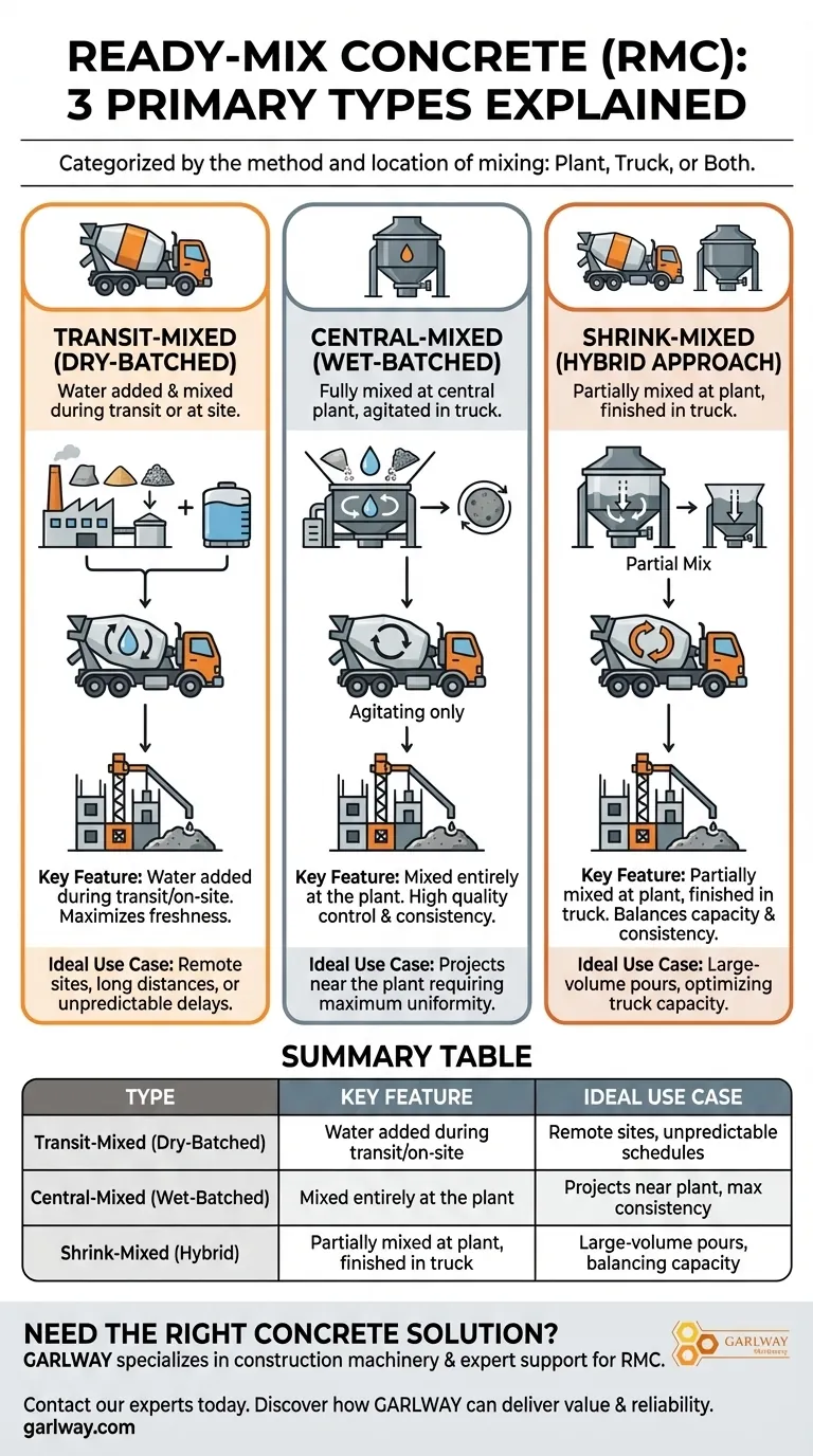 كم عدد أنواع الخرسانة الجاهزة (RMC)؟ اختر المزيج المناسب لنجاح مشروعك دليل مرئي