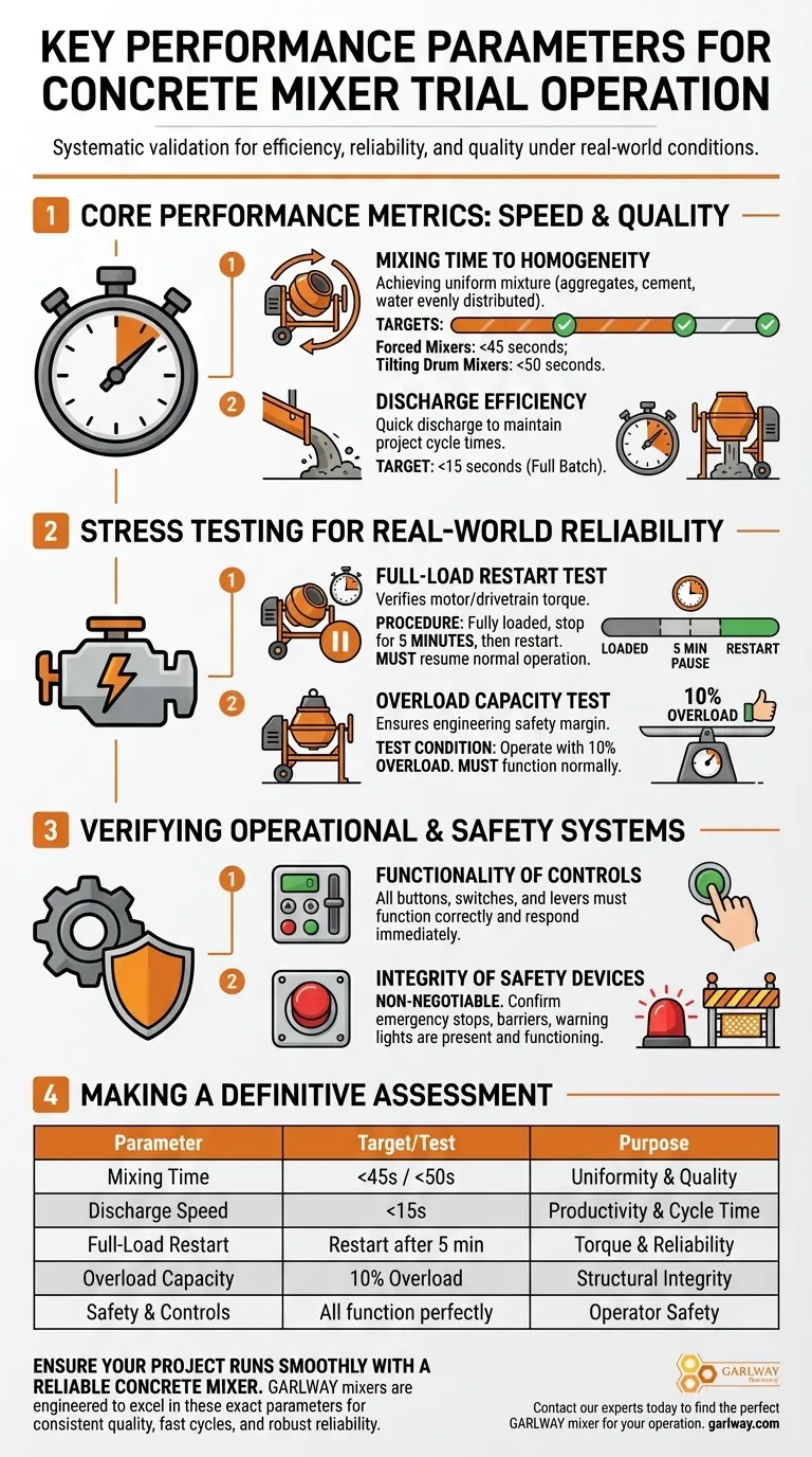 What are the key performance parameters for a concrete mixer trial? Ensure Efficiency & Reliability Visual Guide