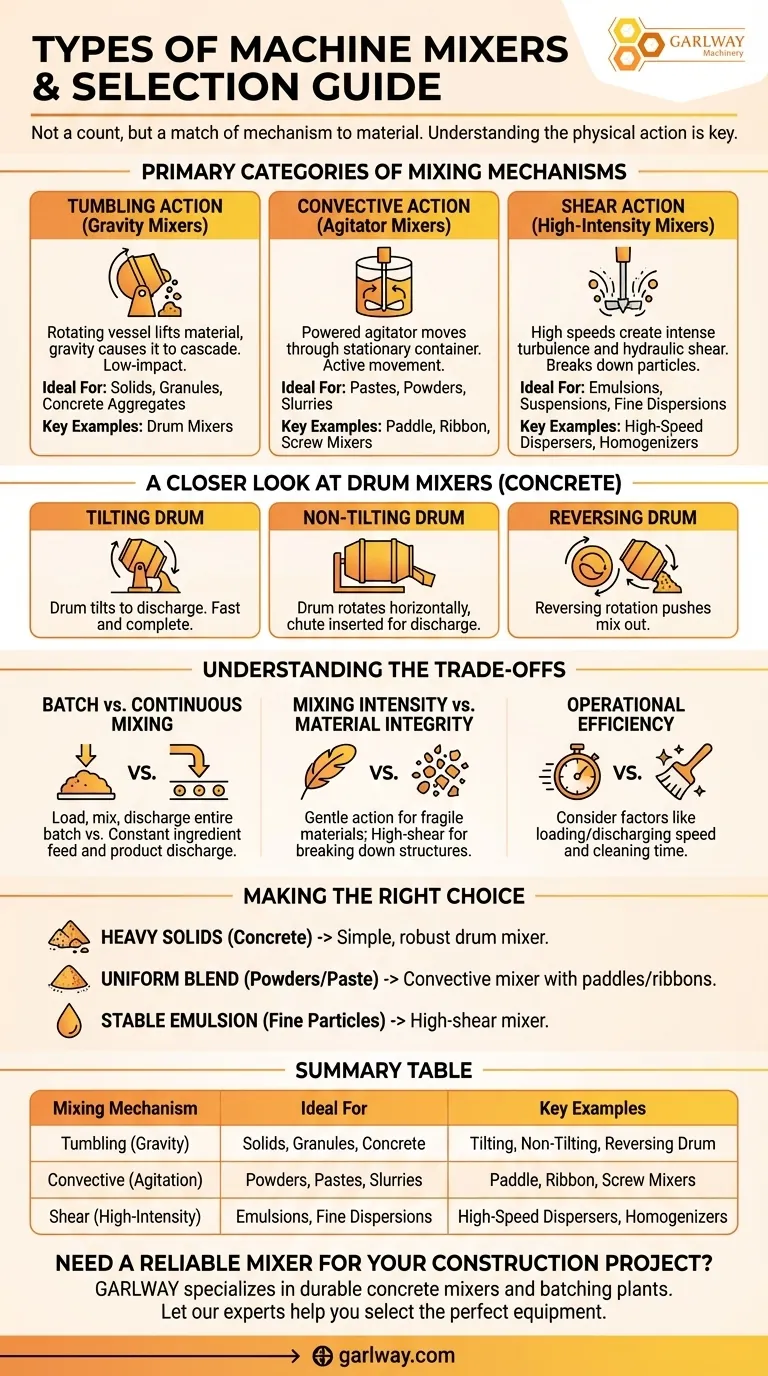 기계식 믹서에는 몇 가지 종류가 있습니까? 재료에 맞는 믹서 선택하기 시각적 가이드