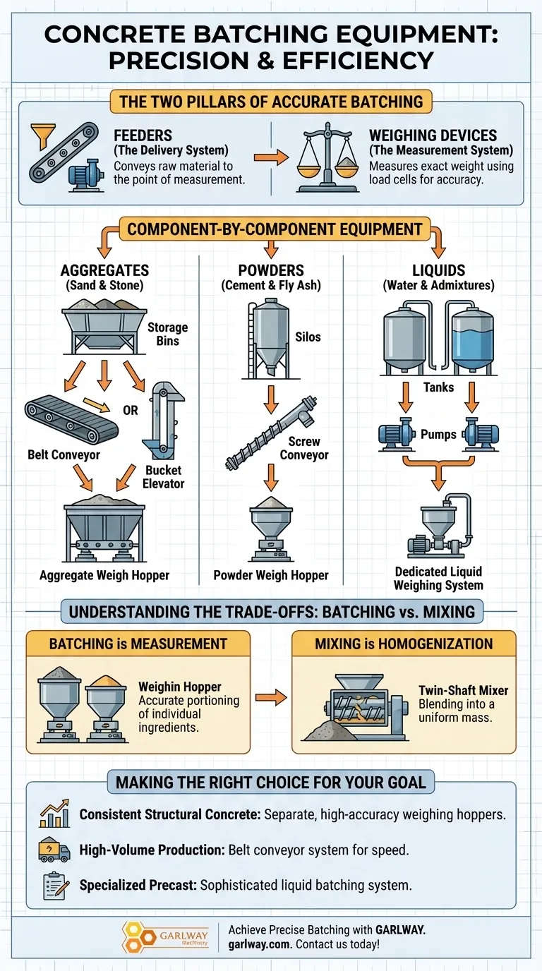 コンクリートプラントの材料バッチ処理にはどのような設備が使用されますか？精度と効率を確保する ビジュアルガイド