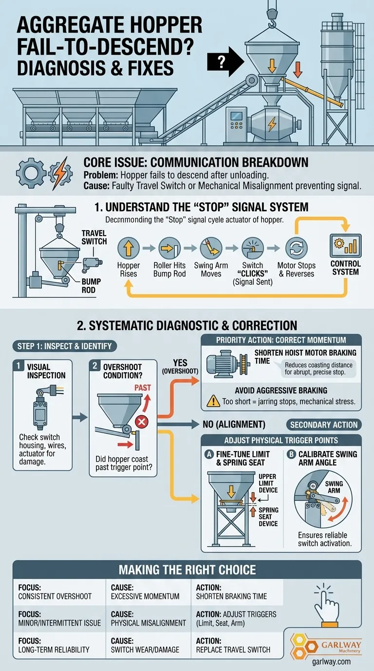 O que deve ser feito se a tremonha de agregados não descer conforme programado após a descarga? Corrigir o problema comum do interruptor de viagem Guia Visual