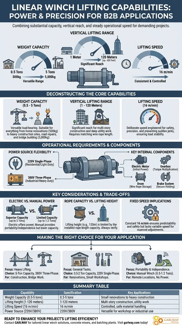 Quelles sont les capacités de levage du treuil linéaire ? Atteignez un levage précis et puissant Guide Visuel