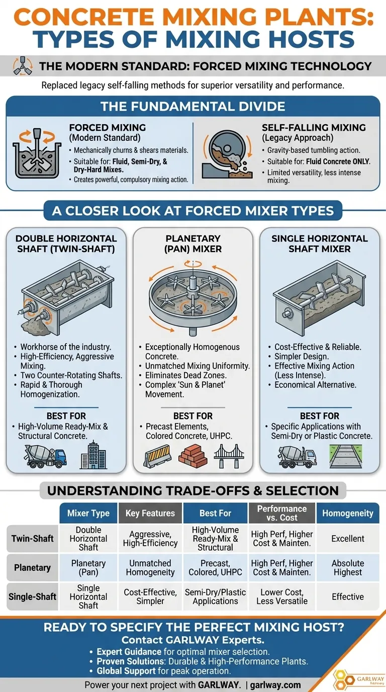 ¿Qué tipos de mezcladores se utilizan en las plantas de hormigón? Elija el mezclador adecuado para su proyecto Guía Visual