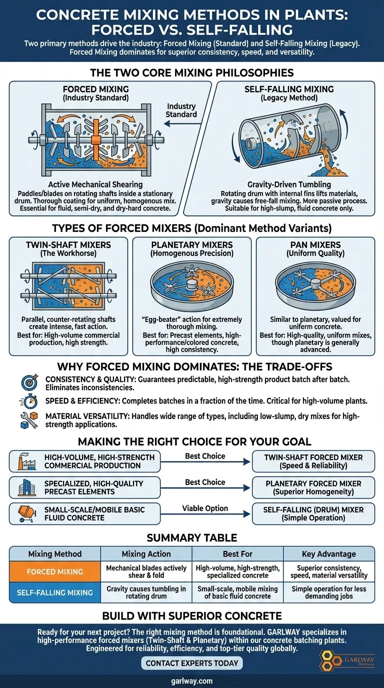 Какие существуют методы перемешивания на бетонных заводах? Принудительное смешивание против самопроизвольного. Объяснение. Визуальное руководство