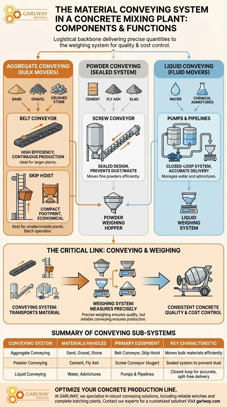 What are the components of the material conveying system in a concrete mixing plant? Optimize Your Plant's Logistics Visual Guide