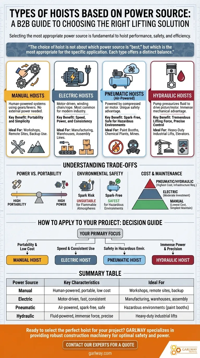 동력원에 따른 호이스트의 종류는 무엇인가요? 리프트에 적합한 동력을 선택하세요. 시각적 가이드