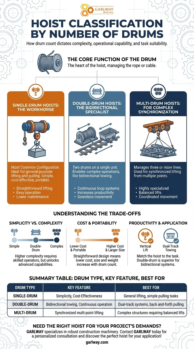 Как классифицируются подъемные механизмы по количеству барабанов? Однобарабанные, двухбарабанные или многобарабанные решения Визуальное руководство