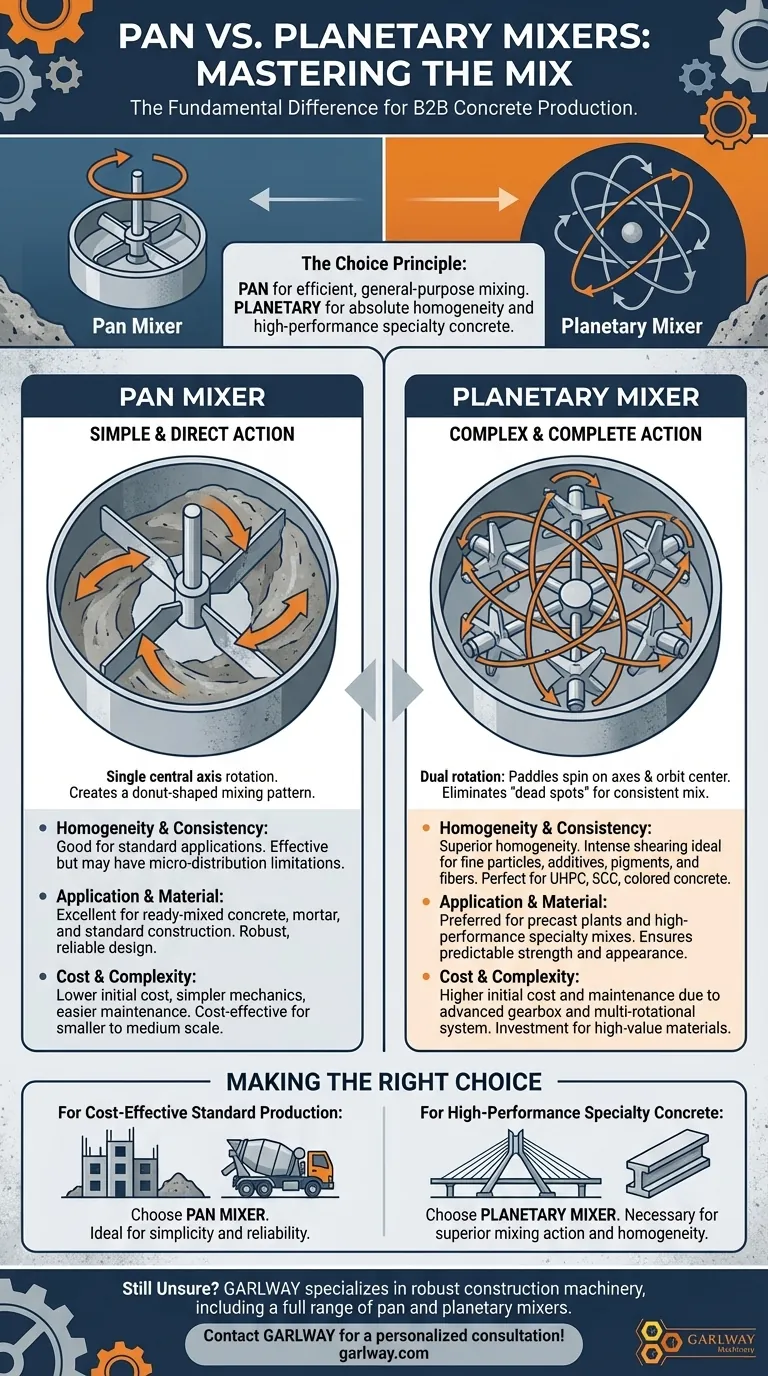 팬 믹서와 유성 믹서의 차이점은 무엇인가요? 콘크리트 프로젝트에 적합한 믹서를 선택하세요. 시각적 가이드