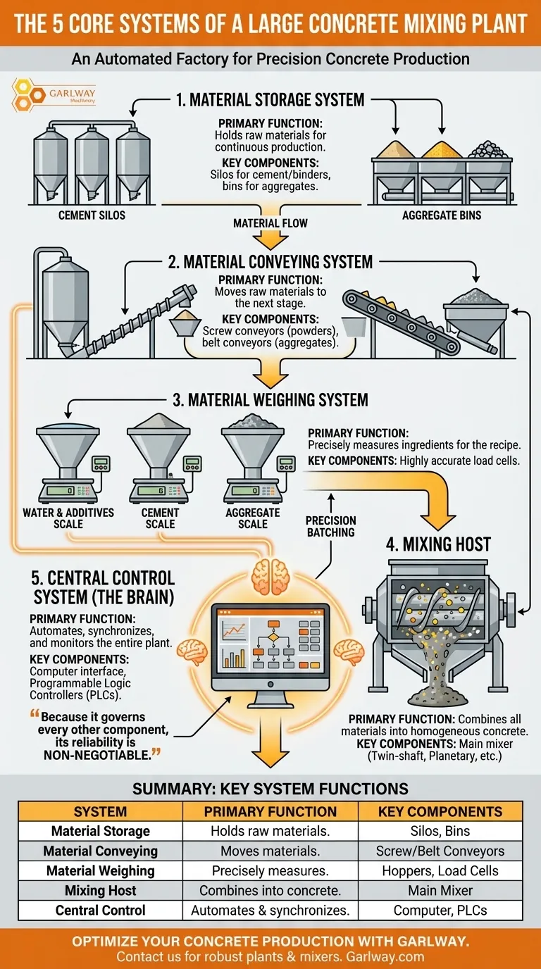 Welche Hauptsysteme machen eine große Betonmischanlage aus? Ein Leitfaden zu den 5 Kernkomponenten Visuelle Anleitung
