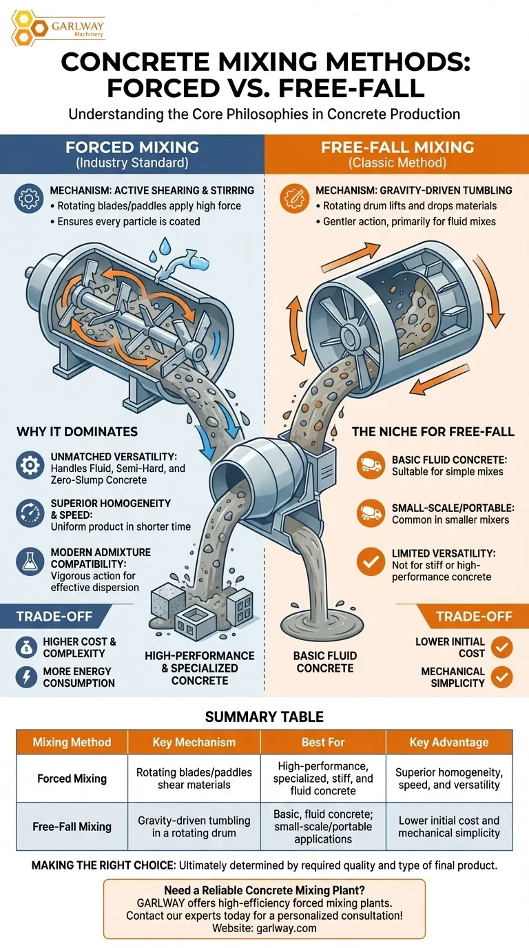 ما هي أنواع طرق الخلط المختلفة المستخدمة في مصنع خلط الخرسانة؟ شرح الخلط القسري مقابل الخلط بالسقوط الحر دليل مرئي