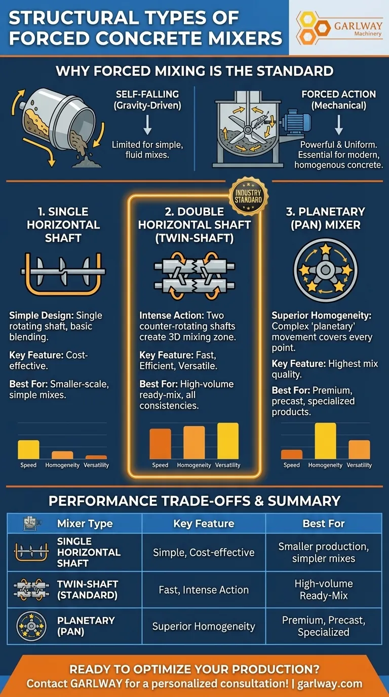 Was sind die strukturellen Typen von Zwangsmischern? Wählen Sie den richtigen Mischer für Ihr Betonwerk Visuelle Anleitung