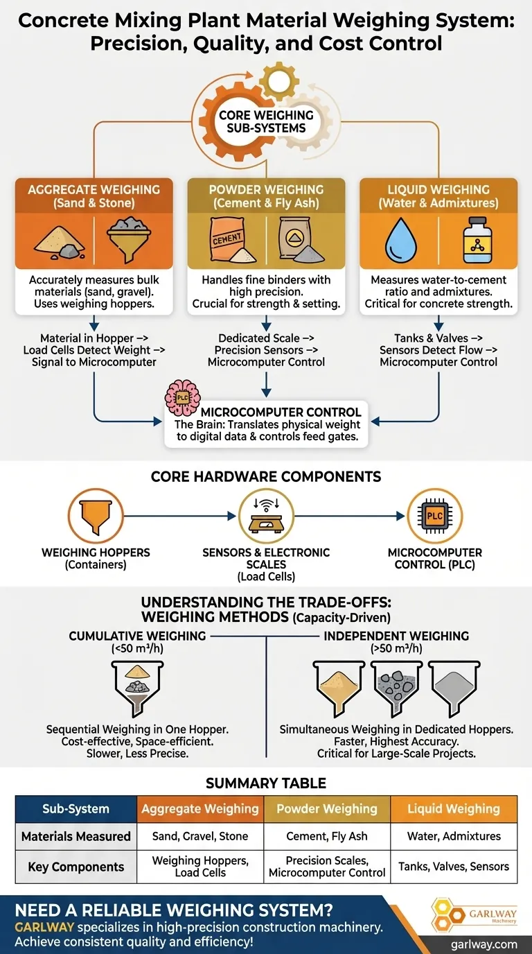 콘크리트 혼합 플랜트의 재료 계량 시스템에는 어떤 구성 요소가 포함됩니까? 정밀 배치에 대한 가이드 시각적 가이드