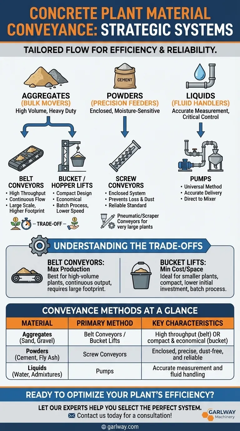 ما هي طرق نقل المواد المستخدمة في مصانع خلط الخرسانة؟ حسّن لوجستيات مصنعك دليل مرئي