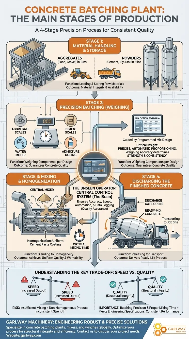 Quais são as principais etapas do processo de mistura de concreto em uma usina de concreto? Um Guia para Produção de Precisão Guia Visual