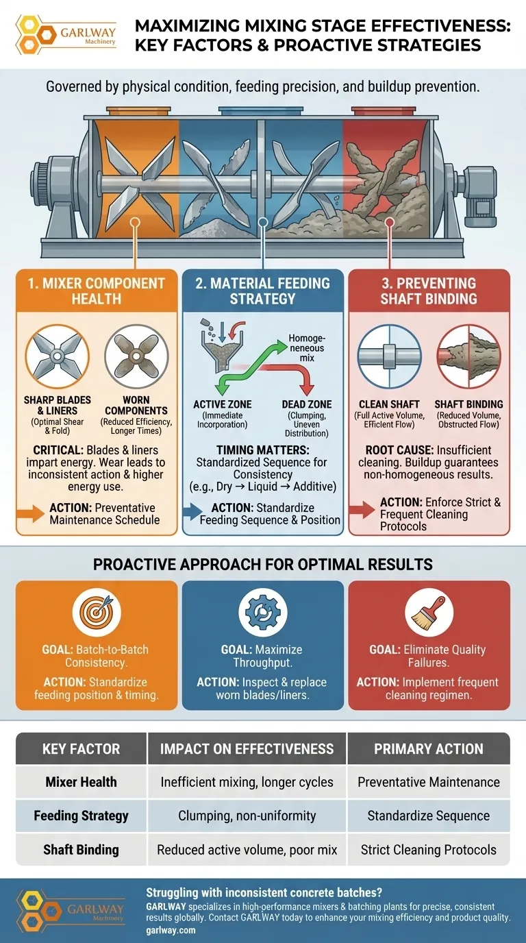 Quali sono i fattori chiave che influenzano l'efficacia della fase di miscelazione? Ottimizza la tua produzione di calcestruzzo Guida Visiva