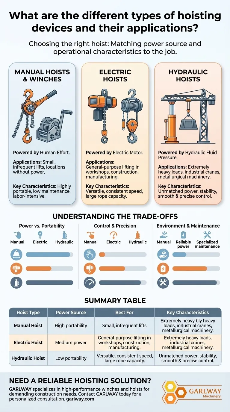 ¿Cuáles son los diferentes tipos de dispositivos de elevación y sus aplicaciones? Elija la potencia adecuada para su elevación Guía Visual