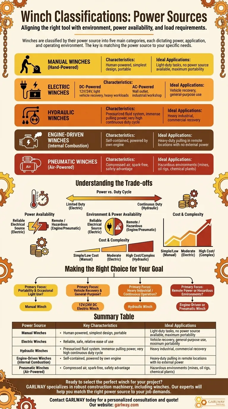 동력원에 따른 윈치의 분류는 어떻게 되나요? 작업에 맞는 동력을 선택하세요. 시각적 가이드