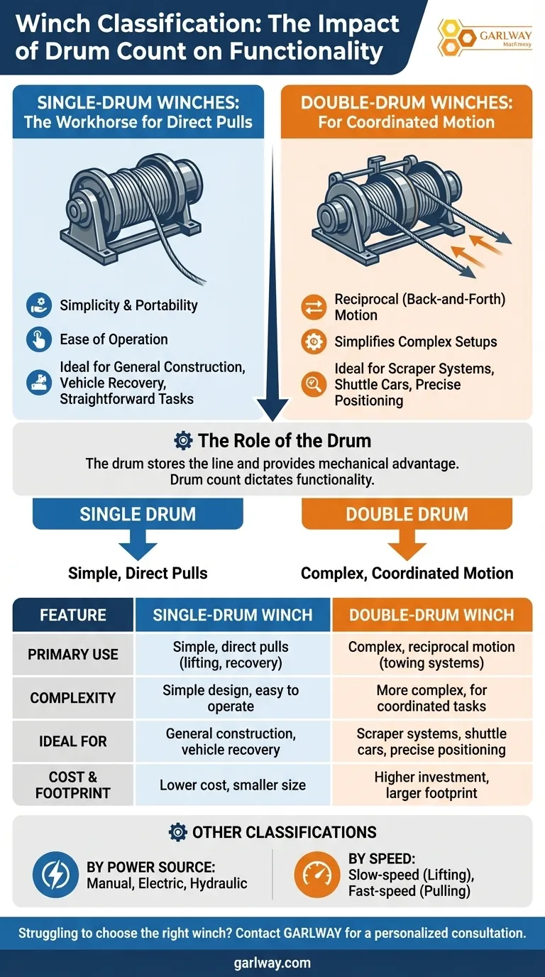 Quali sono le diverse classificazioni degli argani in base al numero di tamburi? Spiegazione dei tamburi singoli vs. doppi Guida Visiva