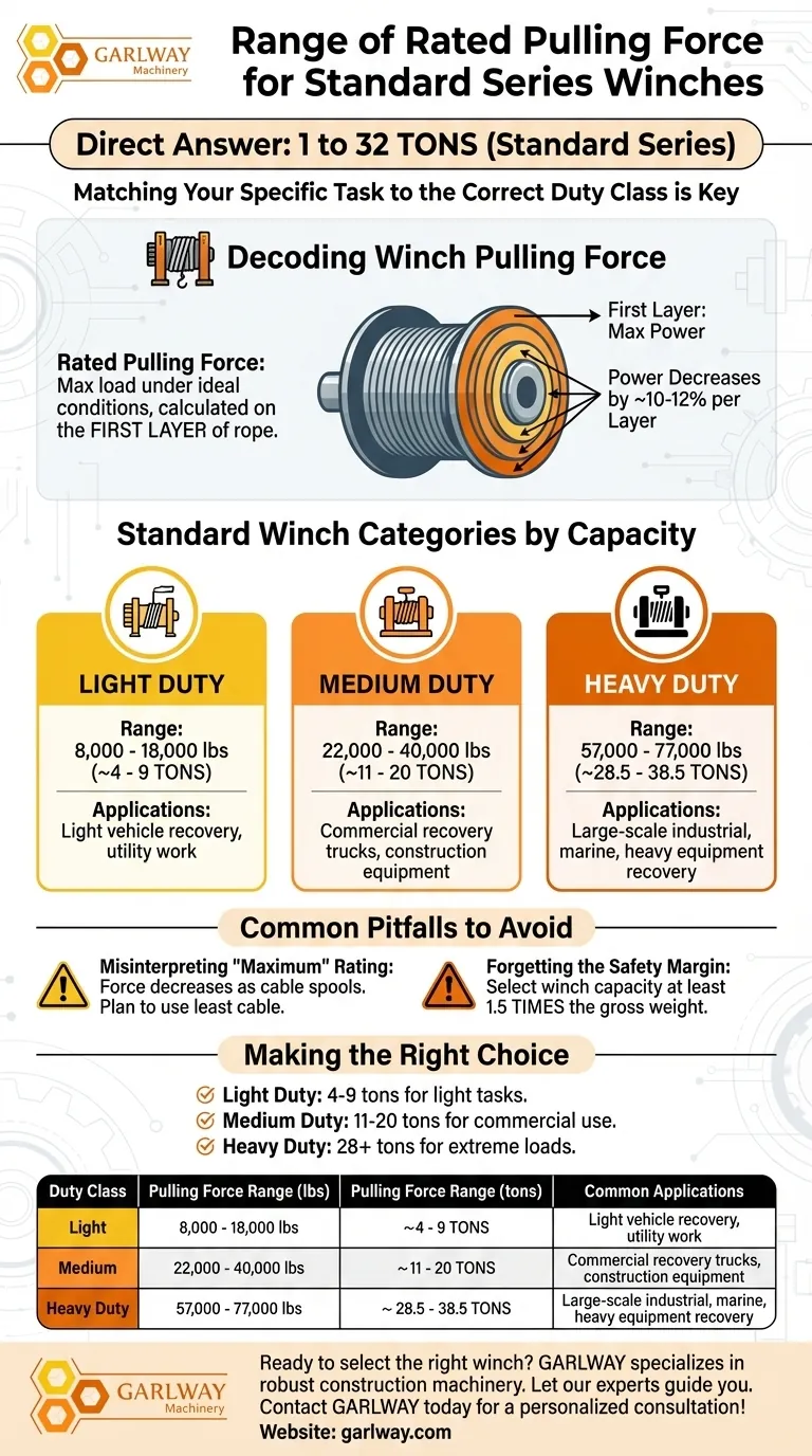 ¿Cuál es el rango de fuerza de tracción nominal para los cabrestantes de la serie estándar? Encuentra tu pareja perfecta Guía Visual