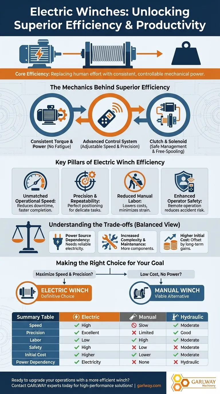 ¿Qué hace que los cabrestantes eléctricos sean más eficientes que los sistemas manuales o hidráulicos? Aumente la productividad y la seguridad Guía Visual